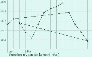 Graphe de la pression atmosphrique prvue pour Philippeville