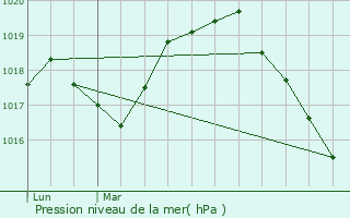 Graphe de la pression atmosphrique prvue pour Dompierre-sur-Helpe