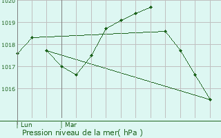 Graphe de la pression atmosphrique prvue pour Grand-Fayt