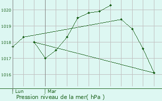Graphe de la pression atmosphrique prvue pour Bouffignereux