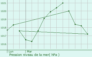 Graphe de la pression atmosphrique prvue pour Carignan