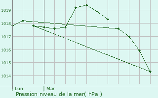 Graphe de la pression atmosphrique prvue pour Montville