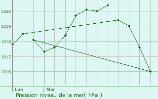 Graphe de la pression atmosphrique prvue pour Cramaille