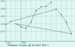 Graphe de la pression atmosphrique prvue pour pernay