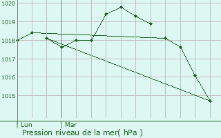 Graphe de la pression atmosphrique prvue pour Louviers