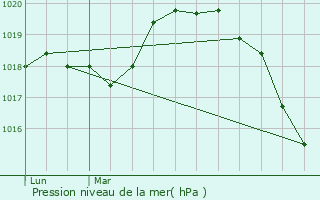 Graphe de la pression atmosphrique prvue pour Creil