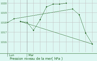 Graphe de la pression atmosphrique prvue pour Paris 18me Arrondissement