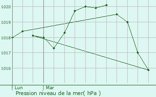 Graphe de la pression atmosphrique prvue pour Paris 10me Arrondissement