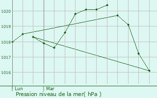 Graphe de la pression atmosphrique prvue pour L