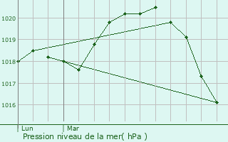 Graphe de la pression atmosphrique prvue pour Ablon-sur-Seine