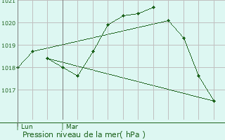 Graphe de la pression atmosphrique prvue pour Saintry-sur-Seine