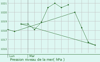 Graphe de la pression atmosphrique prvue pour Canet