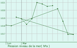Graphe de la pression atmosphrique prvue pour Arboras
