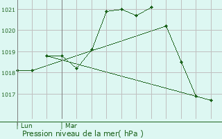 Graphe de la pression atmosphrique prvue pour Lieuran-Cabrires