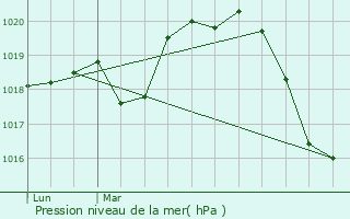 Graphe de la pression atmosphrique prvue pour Baillargues