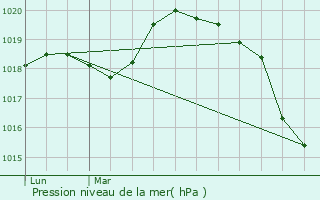 Graphe de la pression atmosphrique prvue pour Saint-Andr-de-l