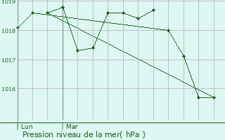 Graphe de la pression atmosphrique prvue pour L