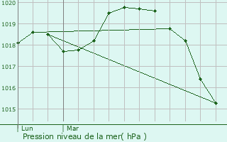 Graphe de la pression atmosphrique prvue pour Jouy-Mauvoisin