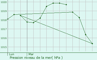 Graphe de la pression atmosphrique prvue pour Breuil-Bois-Robert