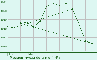 Graphe de la pression atmosphrique prvue pour Marseillan