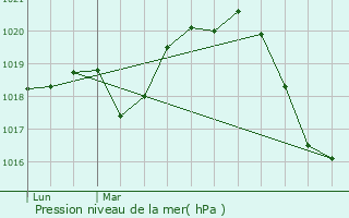 Graphe de la pression atmosphrique prvue pour Sauteyrargues