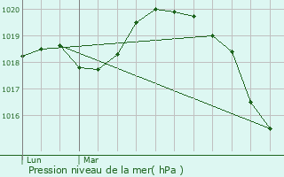 Graphe de la pression atmosphrique prvue pour Neauphlette