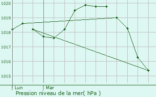 Graphe de la pression atmosphrique prvue pour Mzy-sur-Seine