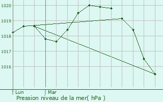 Graphe de la pression atmosphrique prvue pour Rosay
