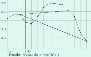 Graphe de la pression atmosphrique prvue pour Mulcent