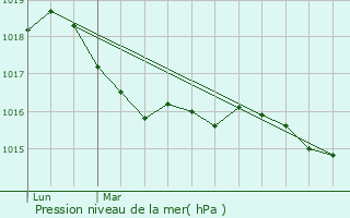 Graphe de la pression atmosphrique prvue pour Nice