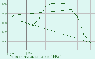 Graphe de la pression atmosphrique prvue pour Neauphle-le-Chteau