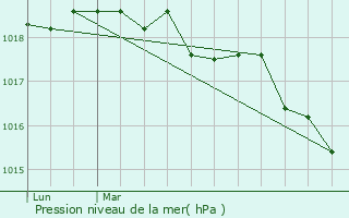 Graphe de la pression atmosphrique prvue pour Plestin-les-Grves