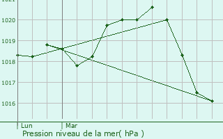 Graphe de la pression atmosphrique prvue pour Saint-Georges-d