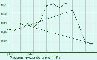 Graphe de la pression atmosphrique prvue pour Montblanc