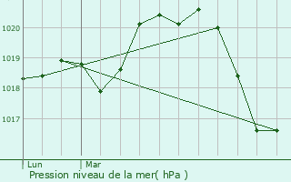 Graphe de la pression atmosphrique prvue pour Saint-Martin-de-Londres