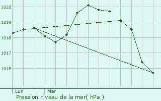 Graphe de la pression atmosphrique prvue pour Louye