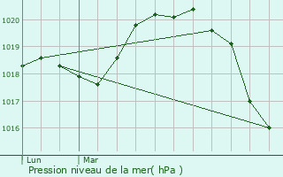 Graphe de la pression atmosphrique prvue pour Vlizy-Villacoublay