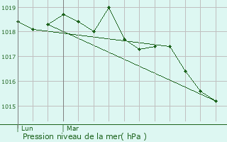 Graphe de la pression atmosphrique prvue pour Trveneuc