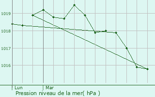 Graphe de la pression atmosphrique prvue pour Le Minihic-sur-Rance