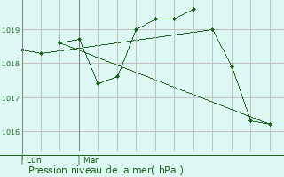 Graphe de la pression atmosphrique prvue pour Orange