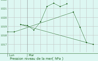 Graphe de la pression atmosphrique prvue pour Mrifons