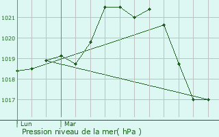 Graphe de la pression atmosphrique prvue pour Capestang