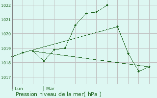 Graphe de la pression atmosphrique prvue pour Albertville