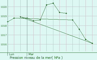 Graphe de la pression atmosphrique prvue pour La Fert-Mac