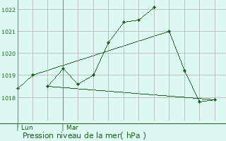 Graphe de la pression atmosphrique prvue pour Chambry