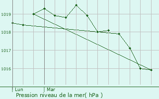Graphe de la pression atmosphrique prvue pour Languenan