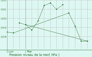 Graphe de la pression atmosphrique prvue pour Saint-tienne-de-Gourgas