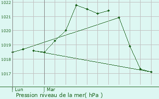 Graphe de la pression atmosphrique prvue pour Saint-Laurent-de-la-Salanque