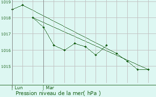 Graphe de la pression atmosphrique prvue pour Carros