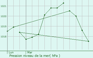 Graphe de la pression atmosphrique prvue pour Plessis-Saint-Jean